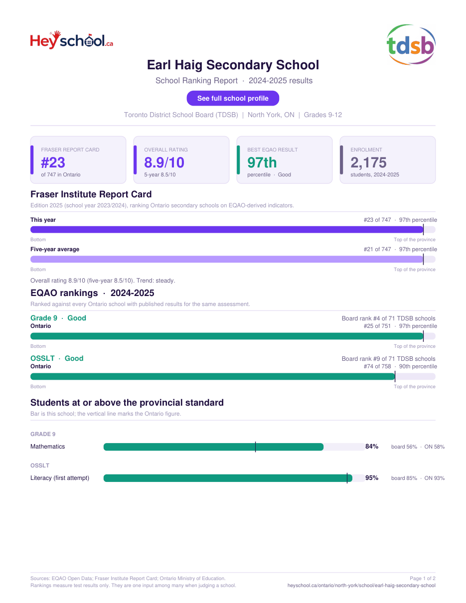 Earl Haig Secondary School School Ranking Report 2024-2025