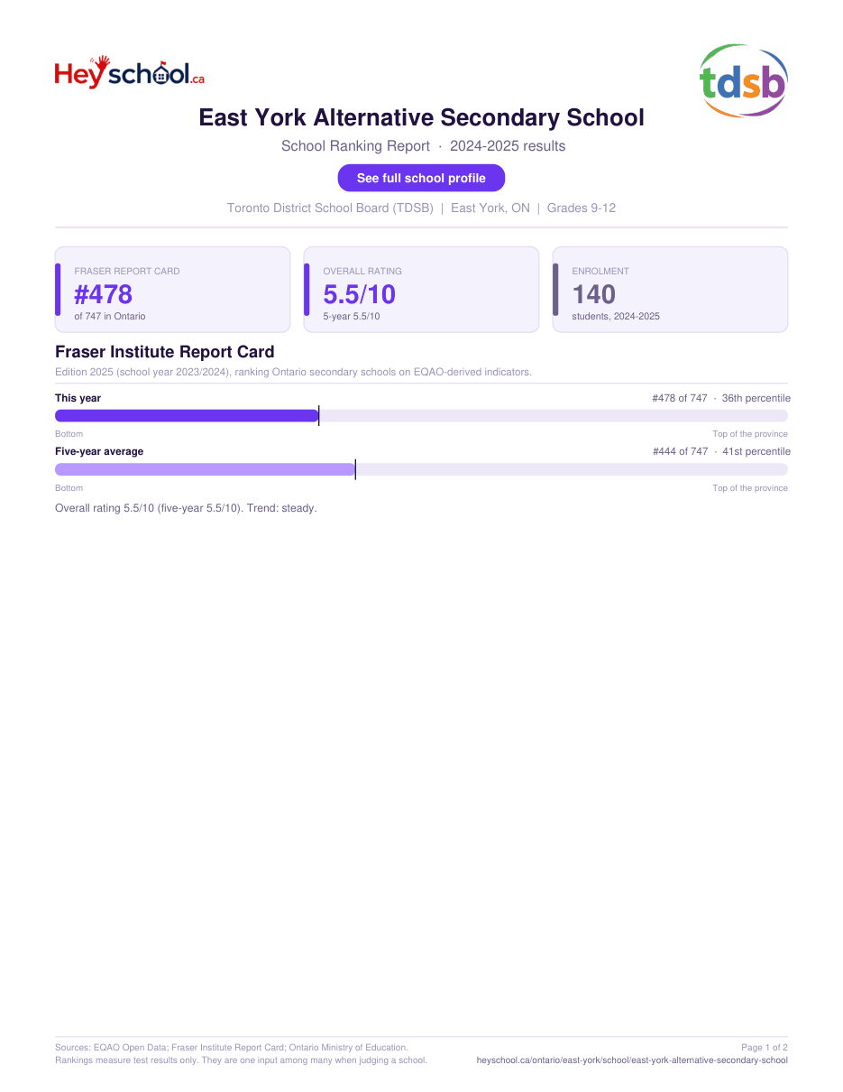 East York Alternative Secondary School School Ranking Report 2024-2025