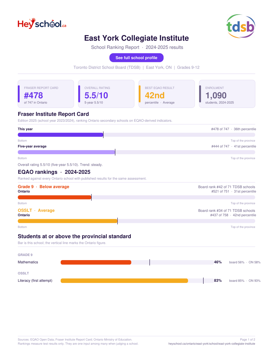 East York Collegiate Institute School Ranking Report 2024-2025