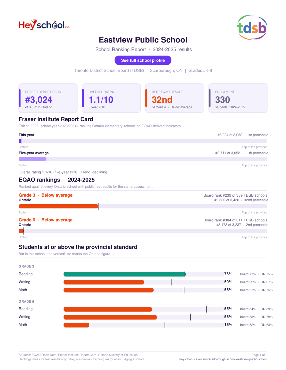 Eastview Public School School Ranking Report 2024-2025