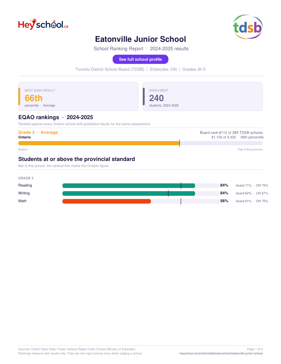 Eatonville Junior School School Ranking Report 2024-2025