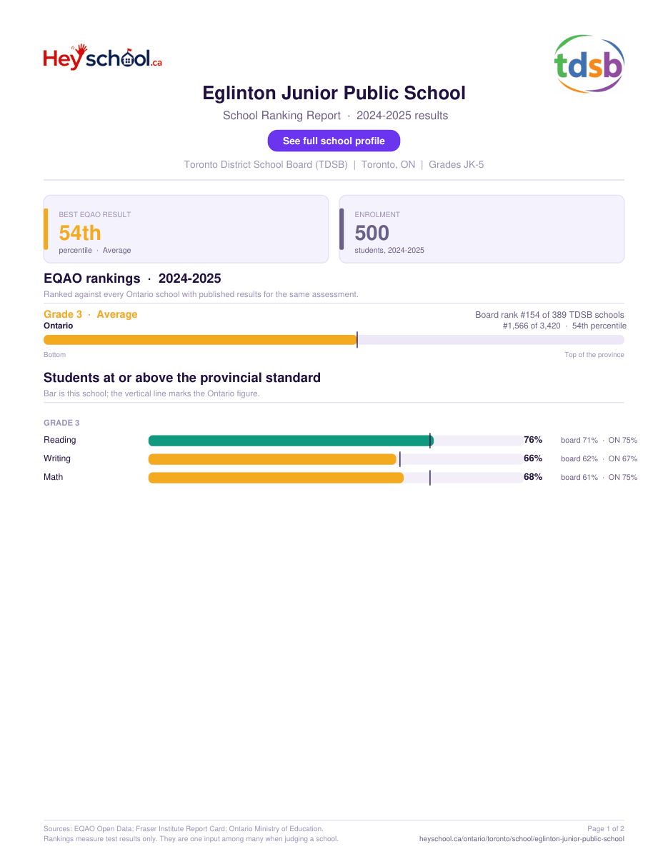 Eglinton Junior Public School School Ranking Report 2024-2025