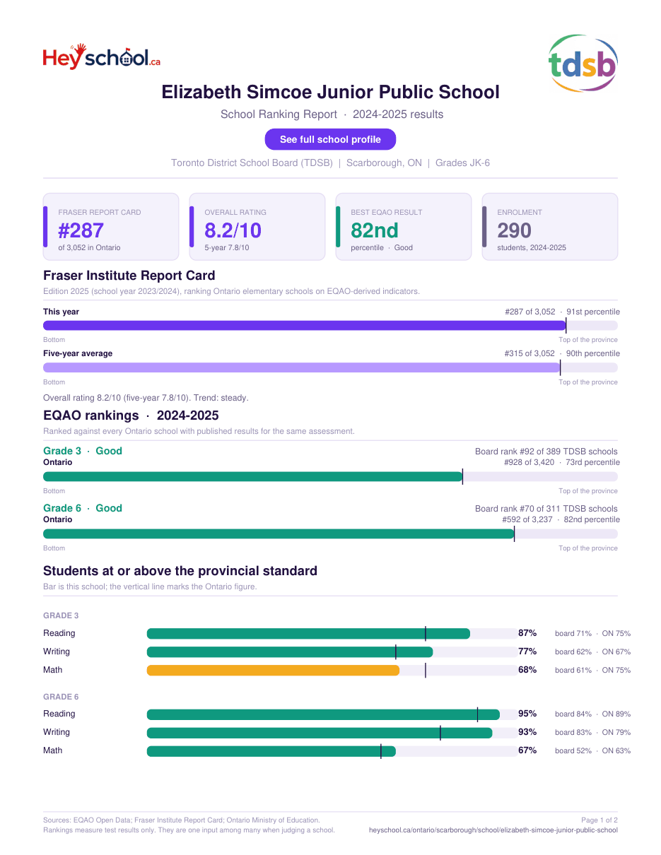 Elizabeth Simcoe Junior Public School School Ranking Report 2024-2025