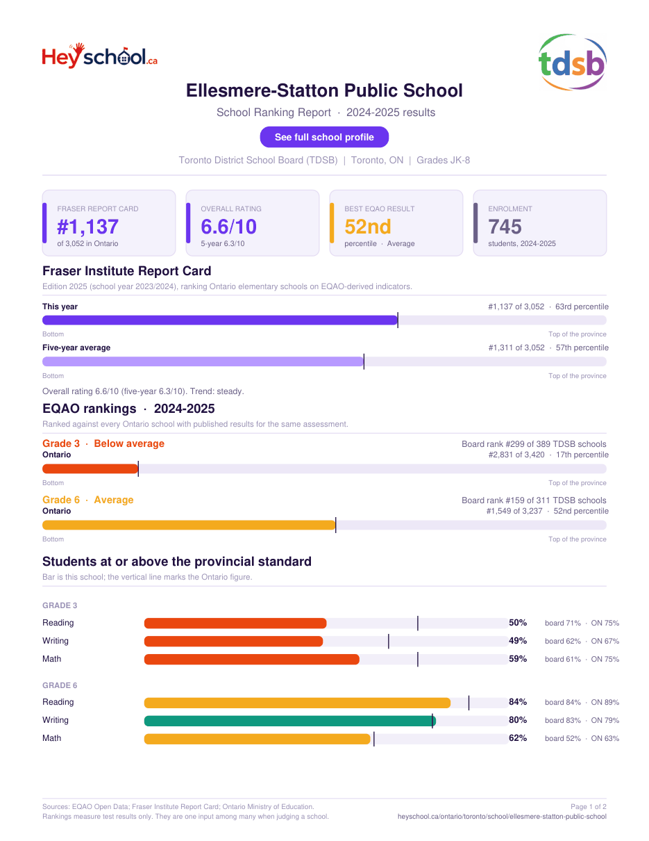 Ellesmere-Statton Public School School Ranking Report 2024-2025