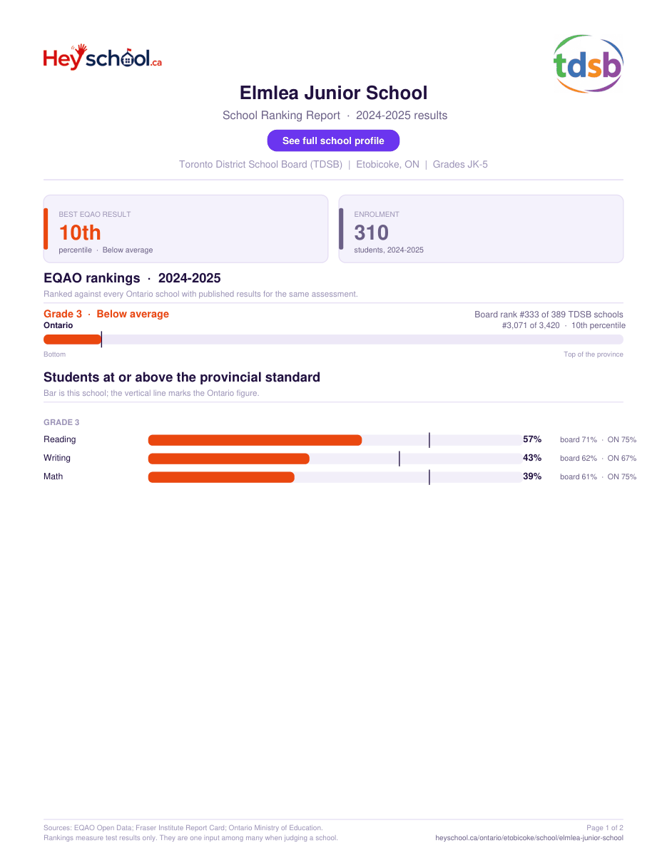 Elmlea Junior School School Ranking Report 2024-2025