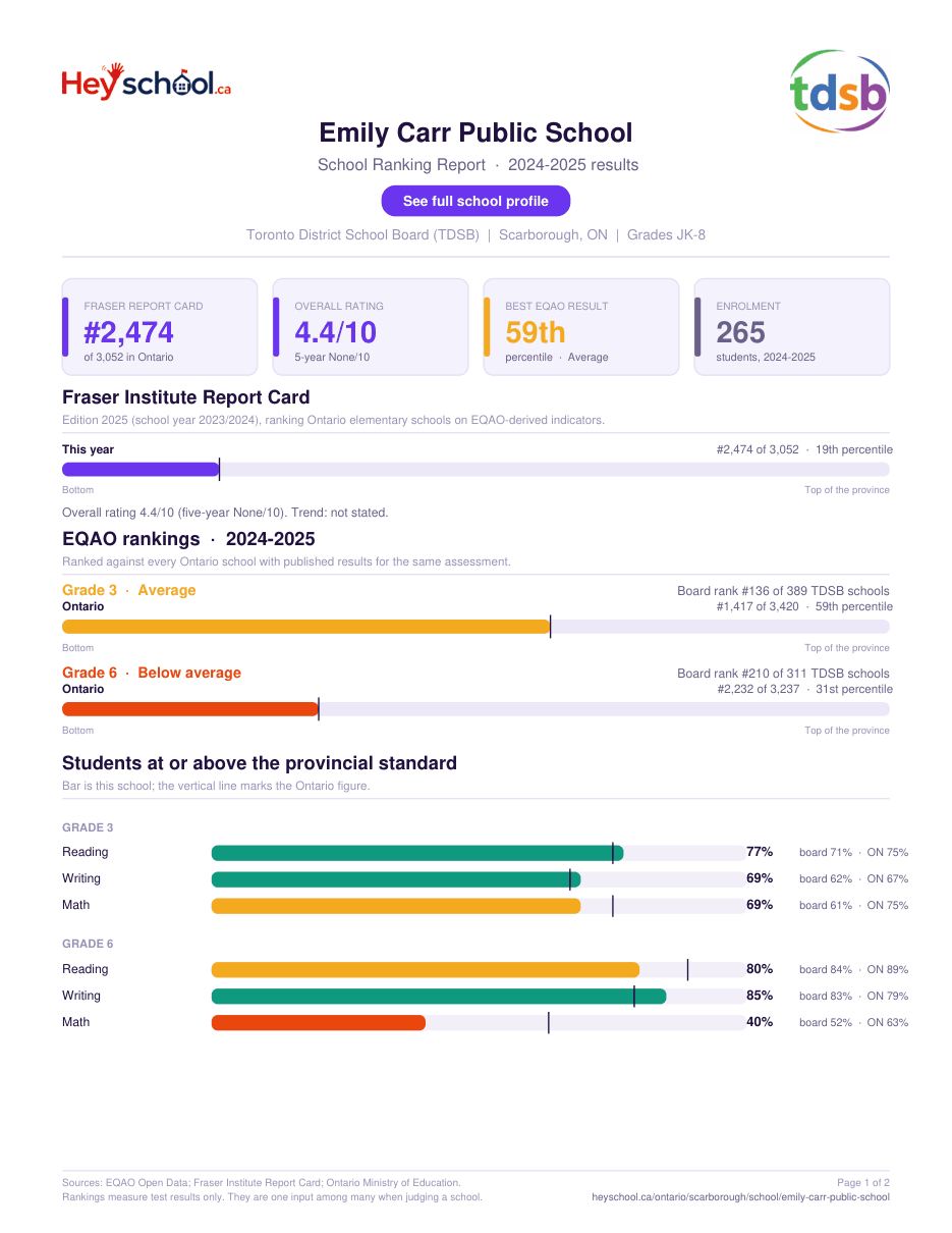 Emily Carr Public School School Ranking Report 2024-2025
