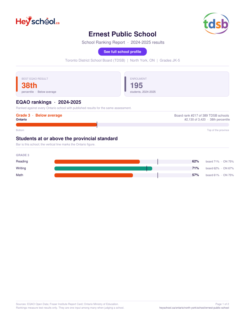 Ernest Public School School Ranking Report 2024-2025