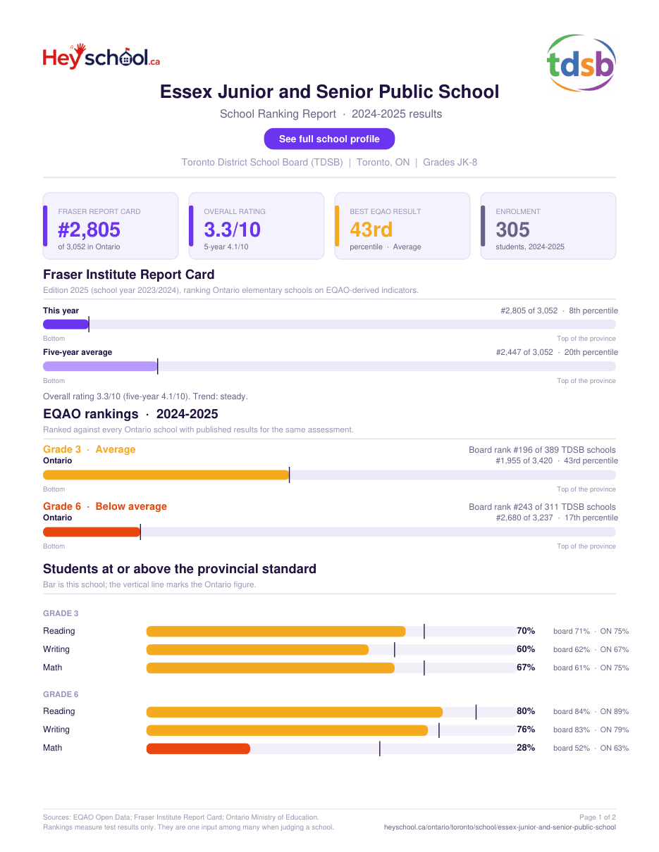 Essex Junior and Senior Public School School Ranking Report 2024-2025