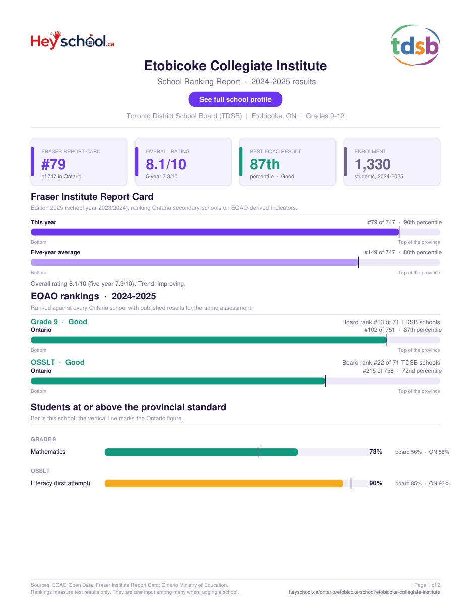 Etobicoke Collegiate Institute School Ranking Report 2024-2025