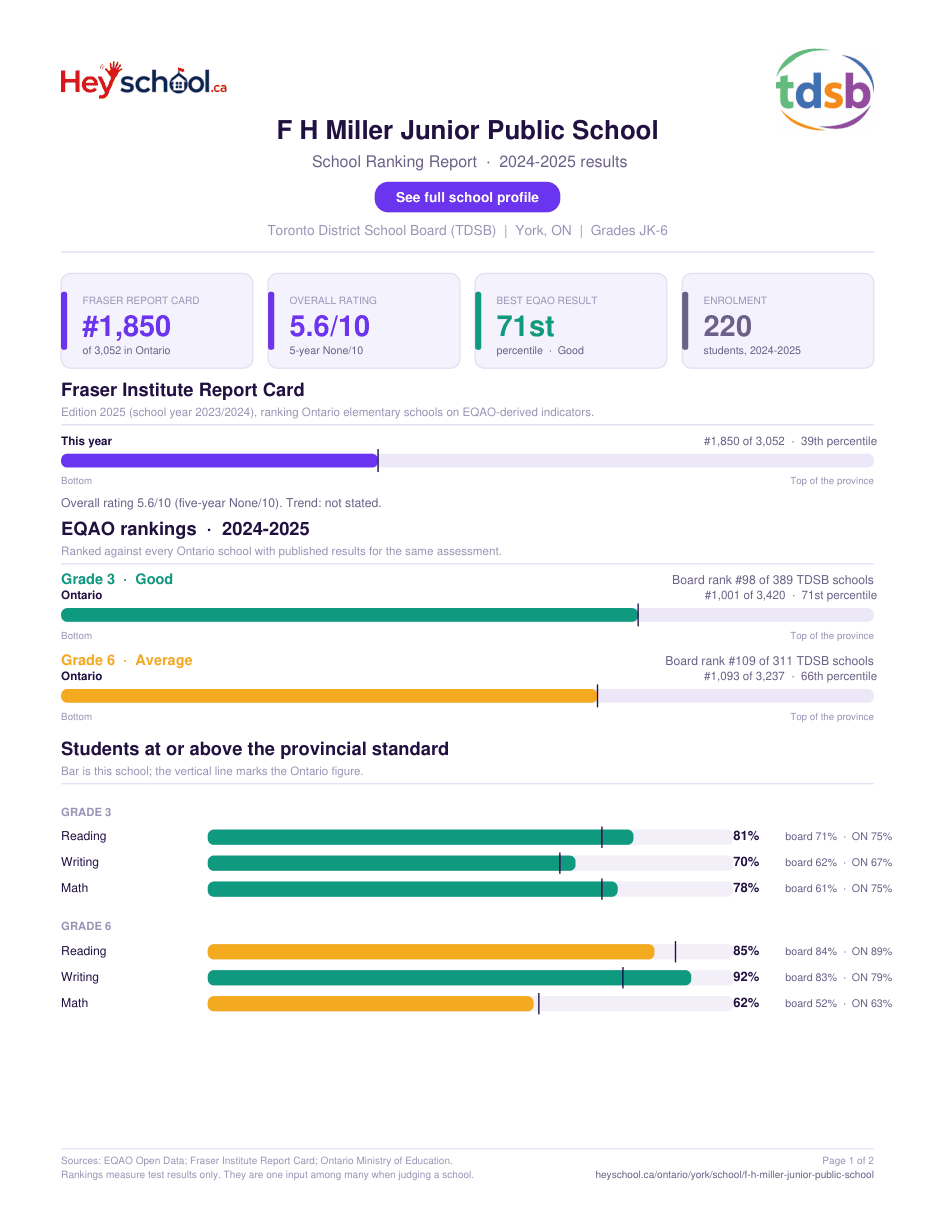 F H Miller Junior Public School School Ranking Report 2024-2025