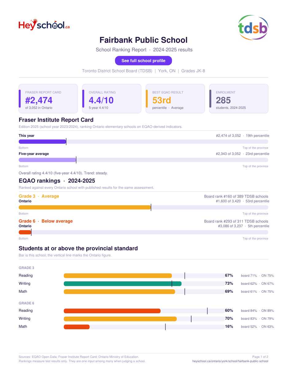 Fairbank Public School School Ranking Report 2024-2025