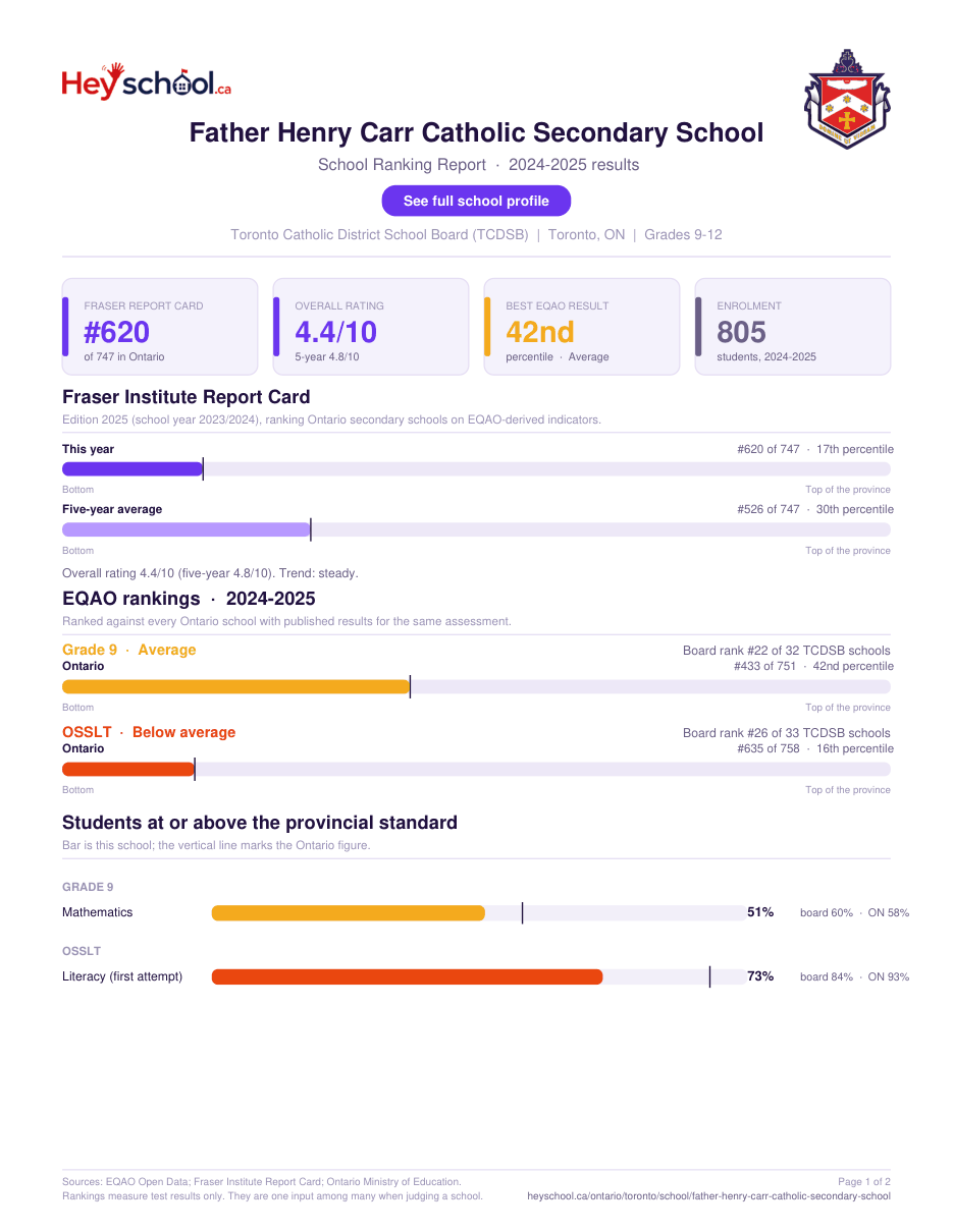 Father Henry Carr Catholic Secondary School School Ranking Report 2024-2025