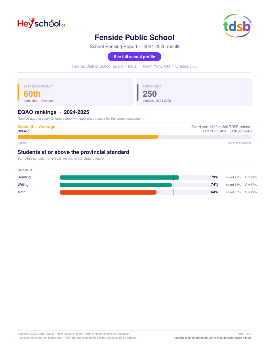 Fenside Public School School Ranking Report 2024-2025