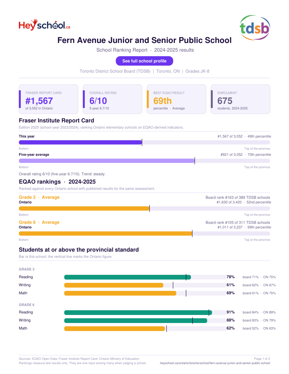 Fern Avenue Junior and Senior Public School School Ranking Report 2024-2025
