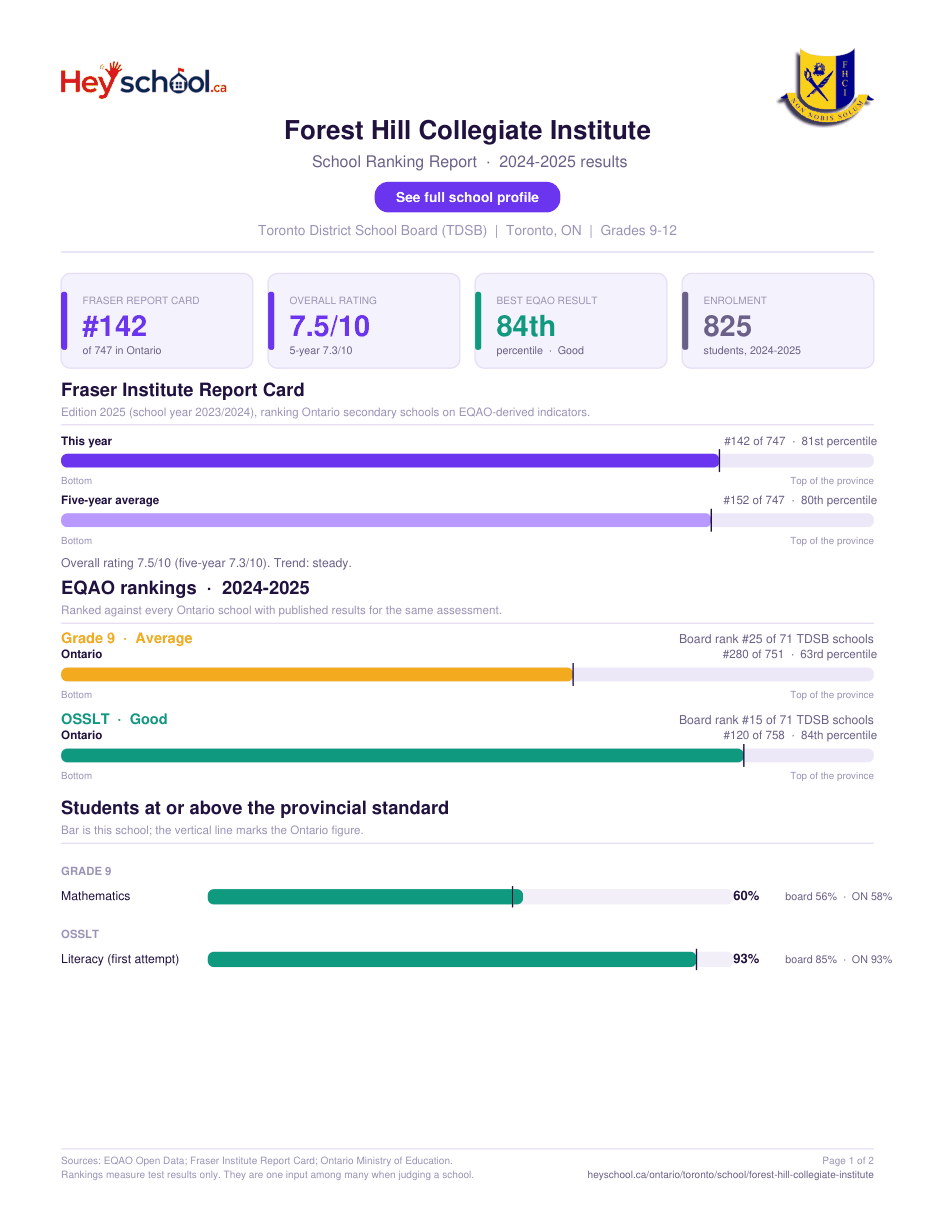 Forest Hill Collegiate Institute School Ranking Report 2024-2025