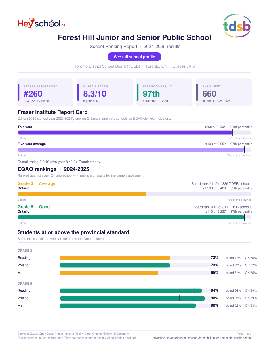 Forest Hill Junior and Senior Public School School Ranking Report 2024-2025