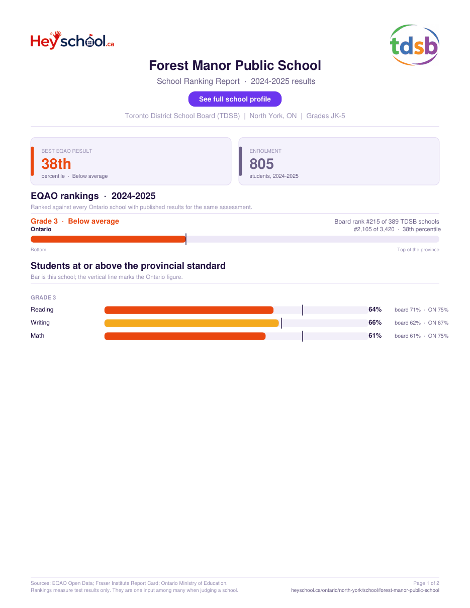 Forest Manor Public School School Ranking Report 2024-2025