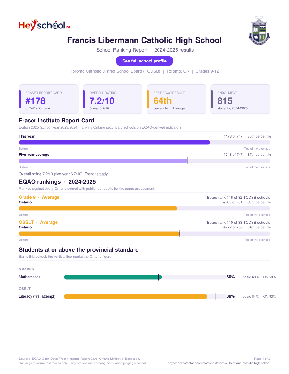 Francis Libermann Catholic High School School Ranking Report 2024-2025