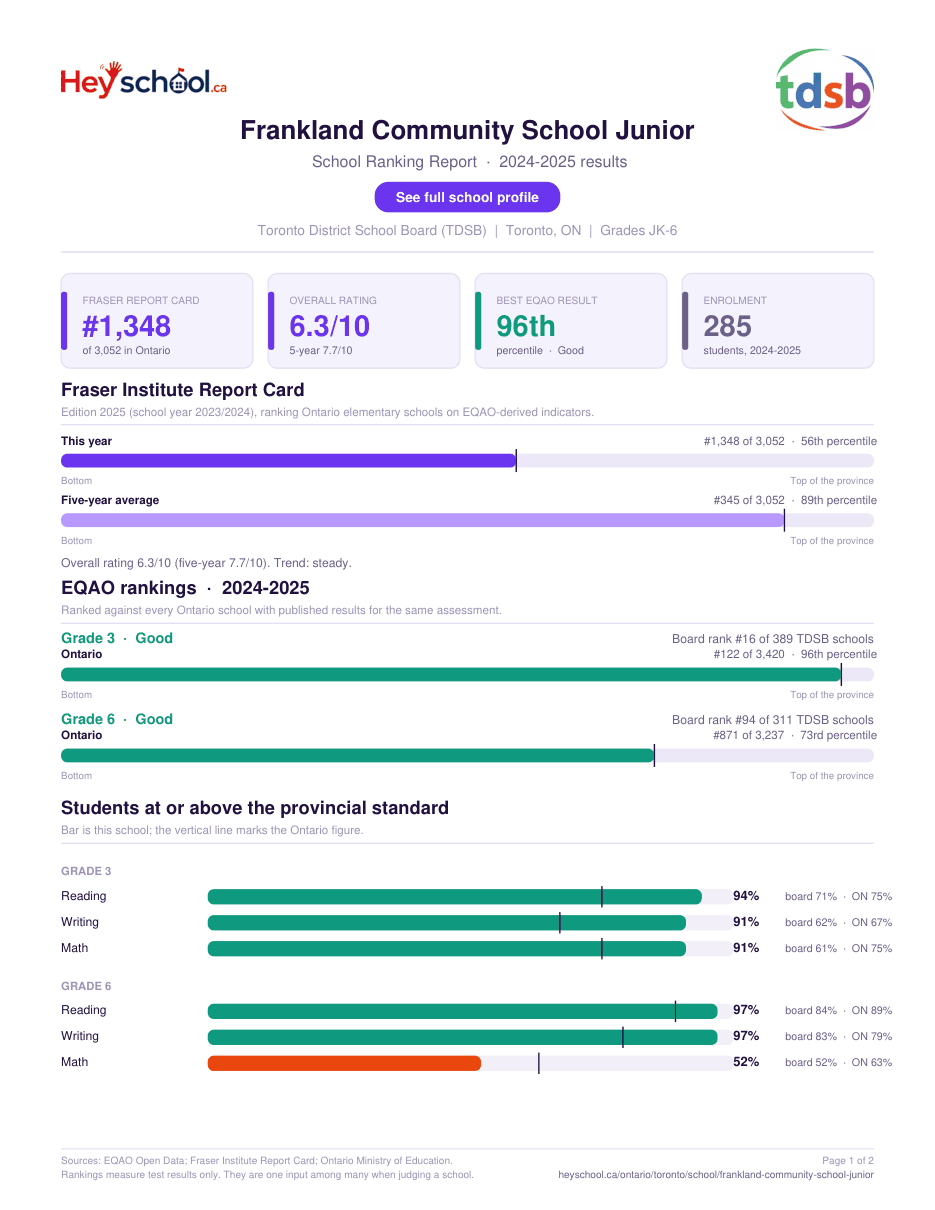 Frankland Community School Junior School Ranking Report 2024-2025