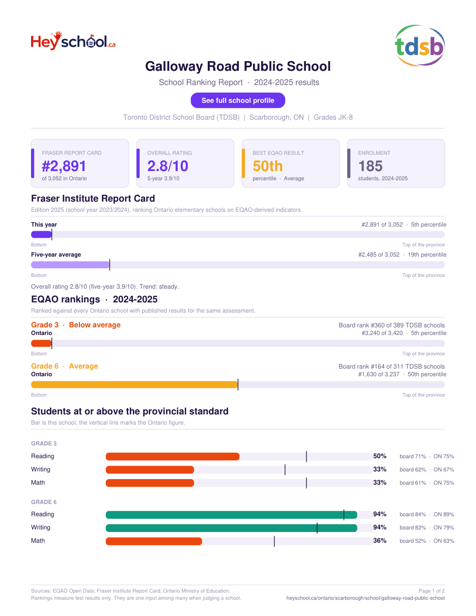 Galloway Road Public School School Ranking Report 2024-2025