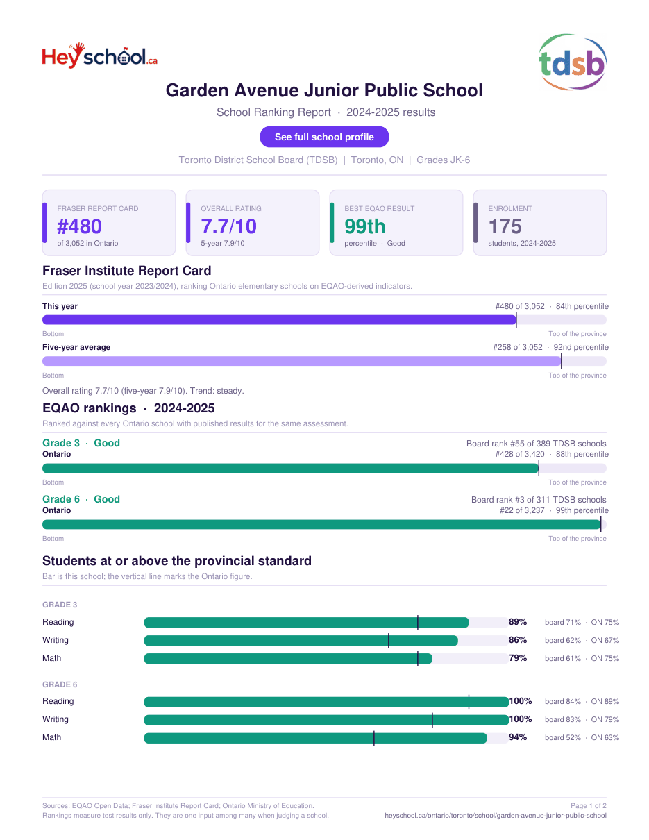Garden Avenue Junior Public School School Ranking Report 2024-2025