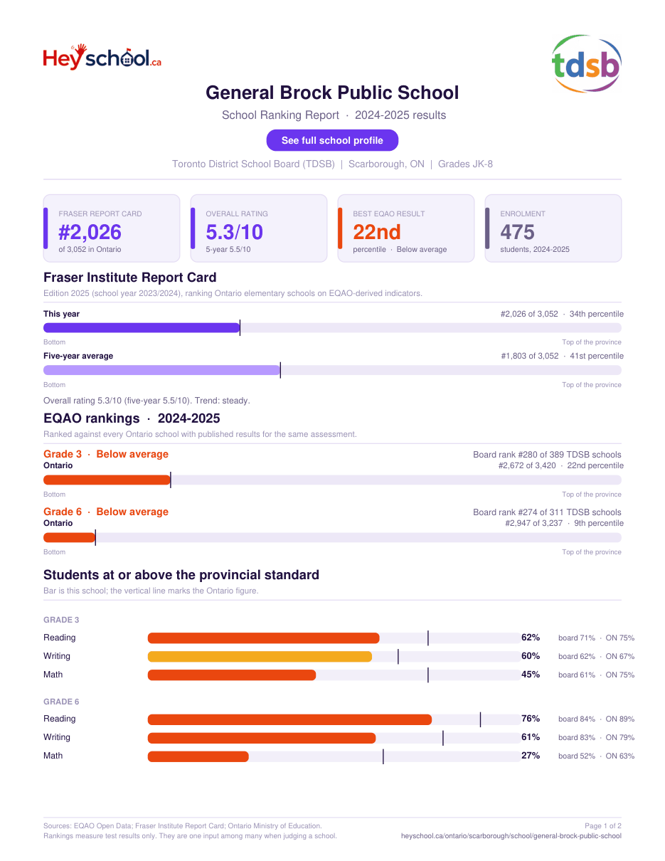 General Brock Public School School Ranking Report 2024-2025
