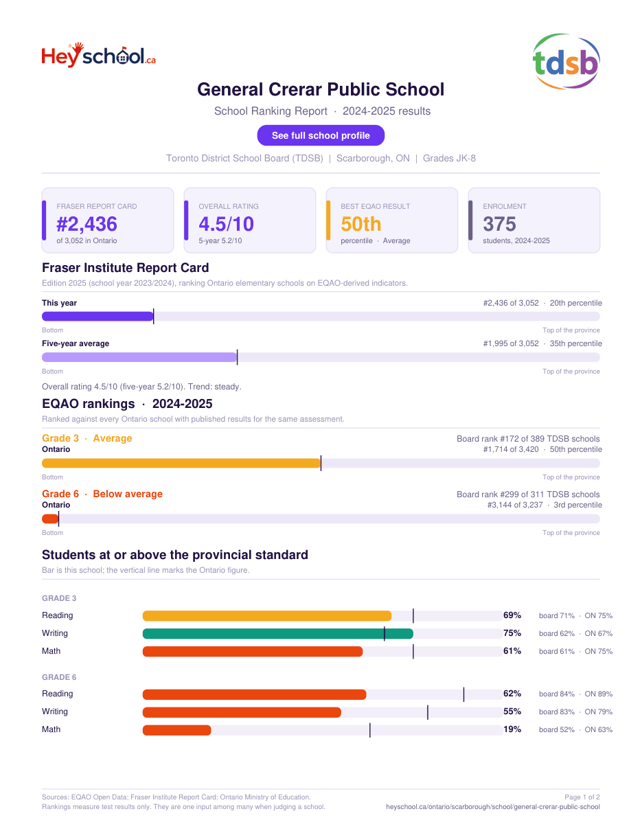 General Crerar Public School School Ranking Report 2024-2025