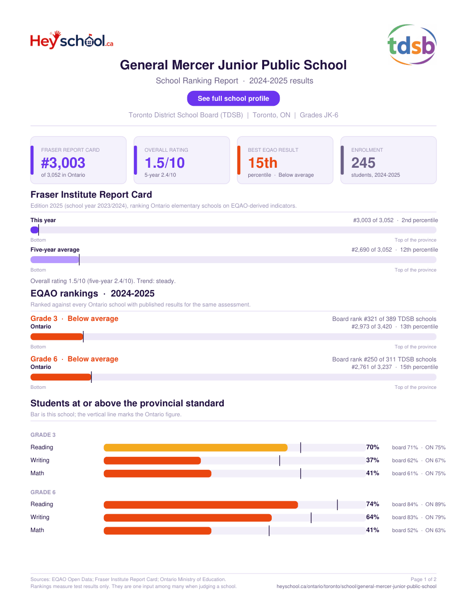 General Mercer Junior Public School School Ranking Report 2024-2025