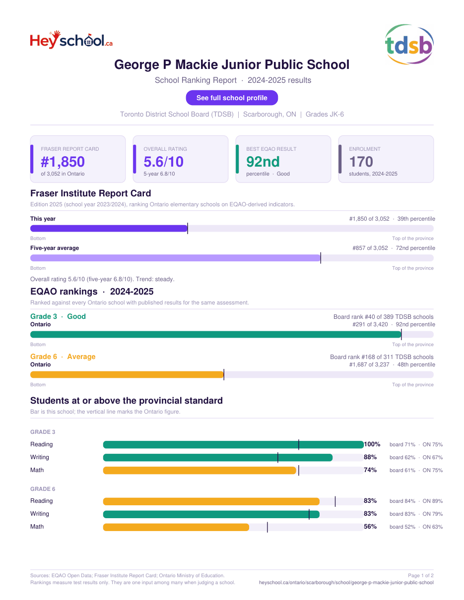 George P Mackie Junior Public School School Ranking Report 2024-2025