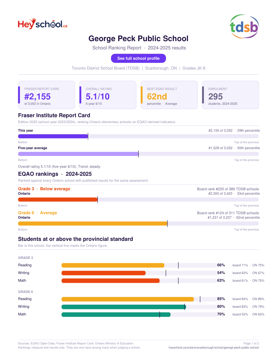 George Peck Public School School Ranking Report 2024-2025