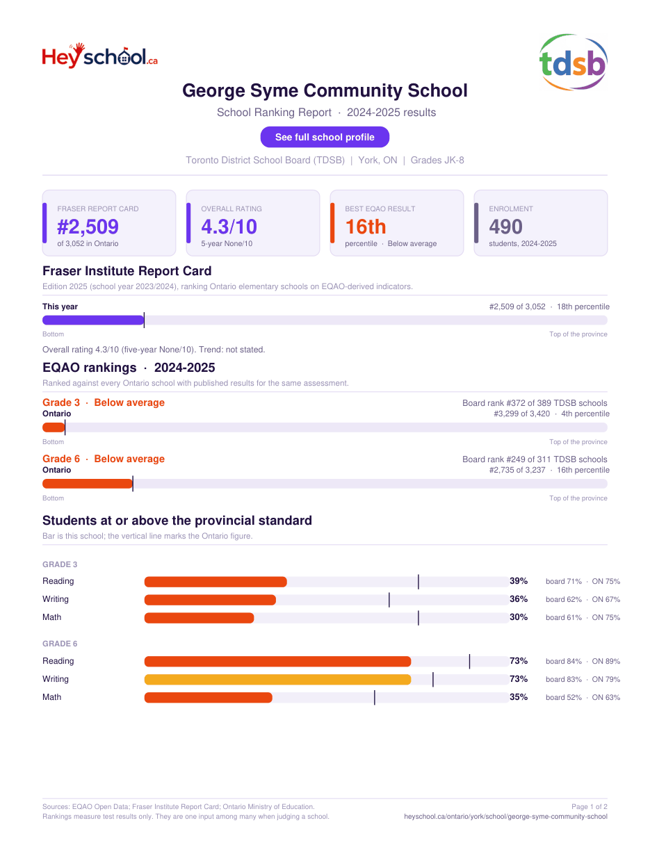 George Syme Community School School Ranking Report 2024-2025