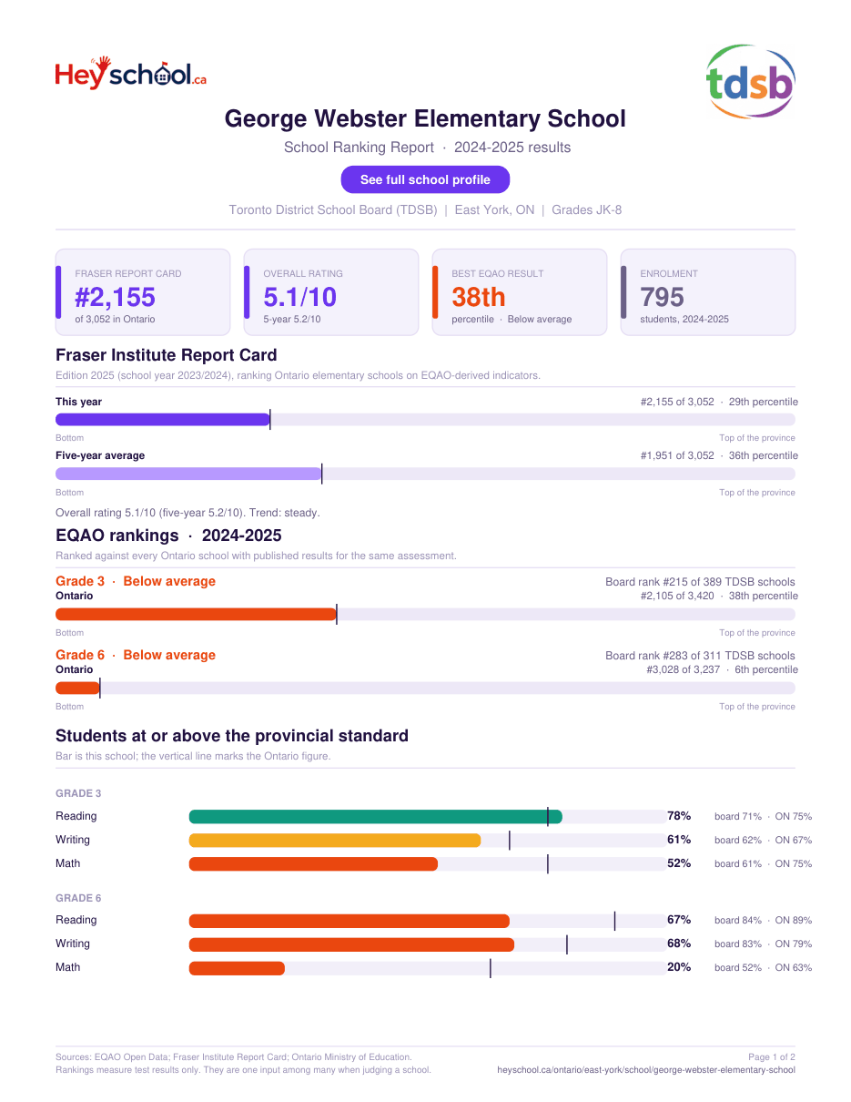 George Webster Elementary School School Ranking Report 2024-2025