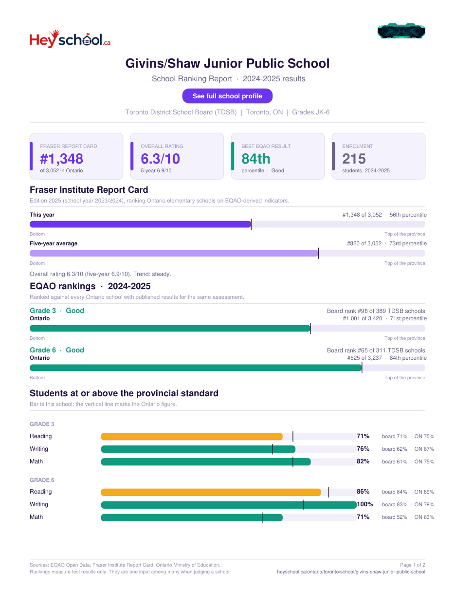 Givins/Shaw Junior Public School School Ranking Report 2024-2025