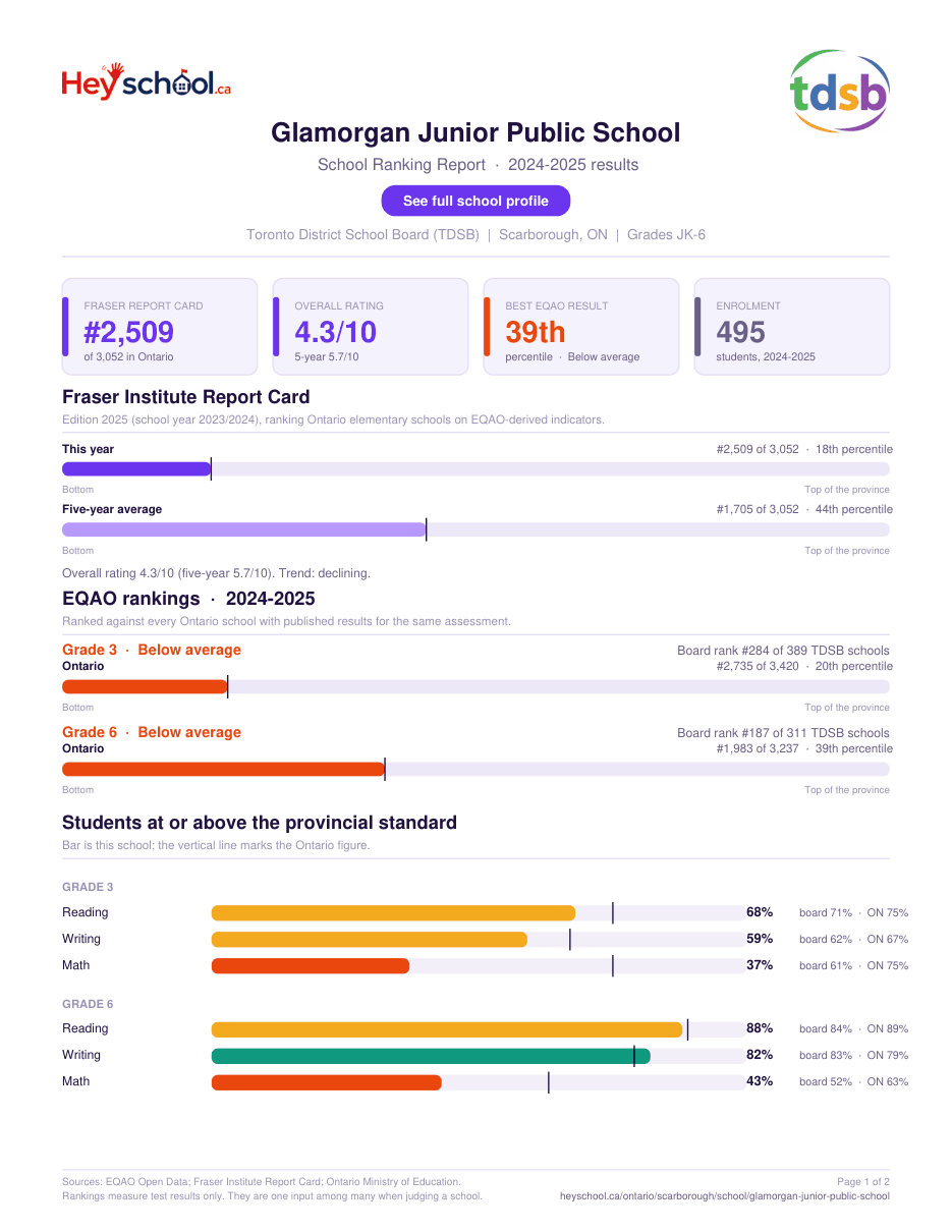 Glamorgan Junior Public School School Ranking Report 2024-2025