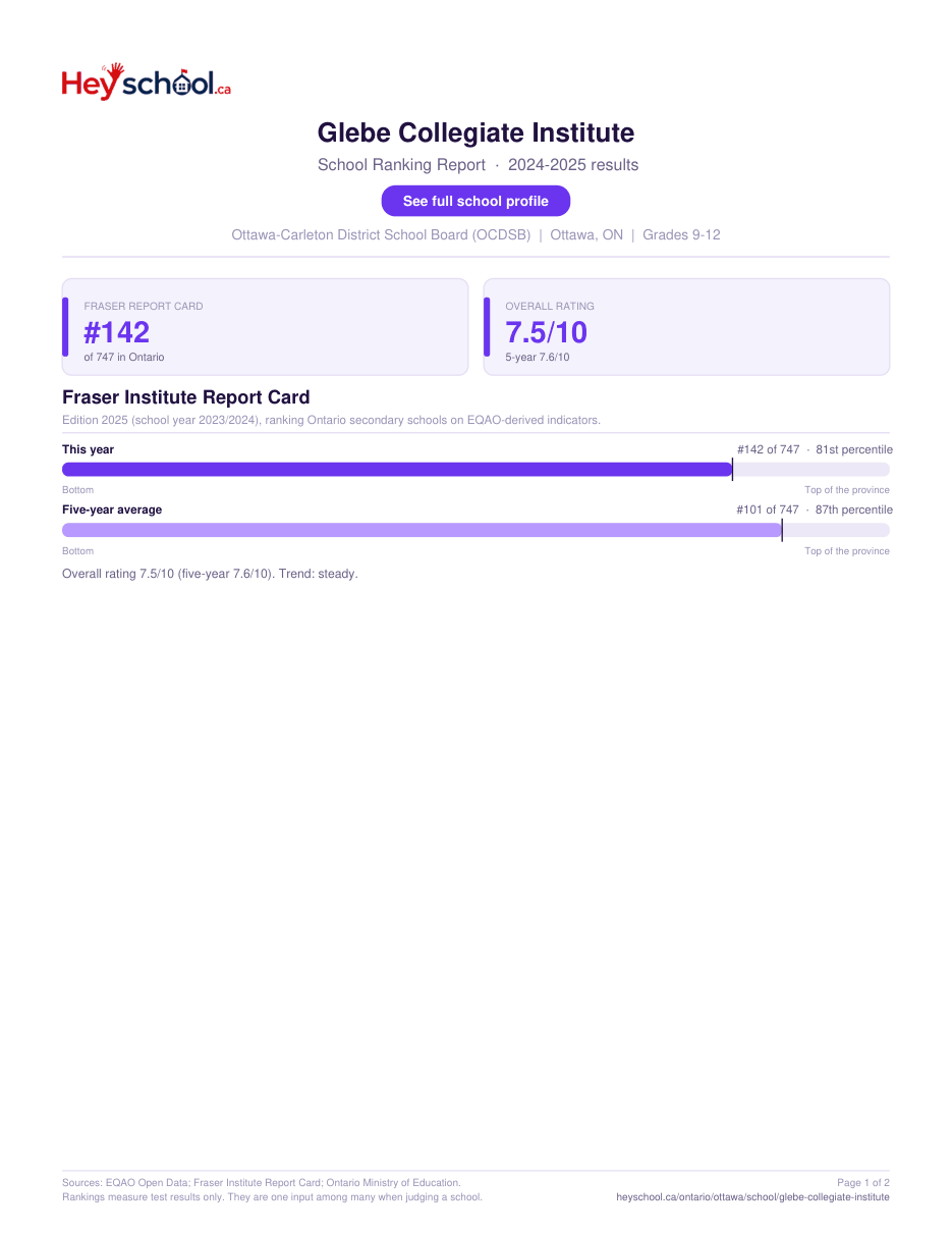 Glebe Collegiate Institute School Ranking Report 2024-2025