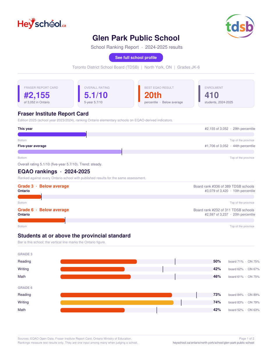 Glen Park Public School School Ranking Report 2024-2025