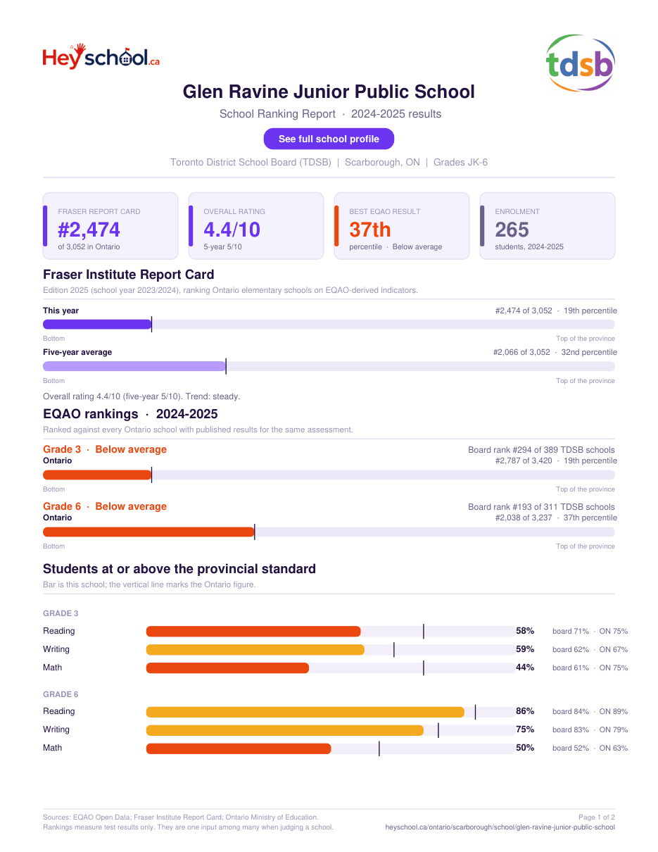 Glen Ravine Junior Public School School Ranking Report 2024-2025