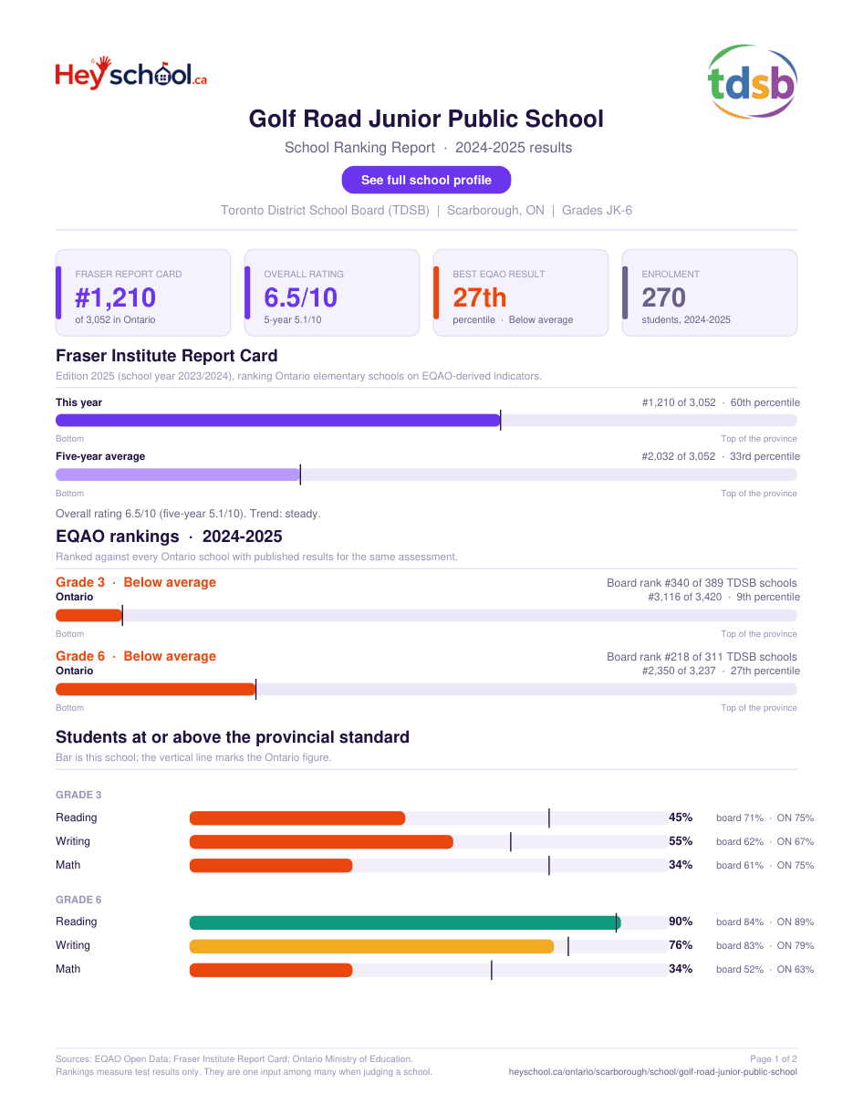Golf Road Junior Public School School Ranking Report 2024-2025
