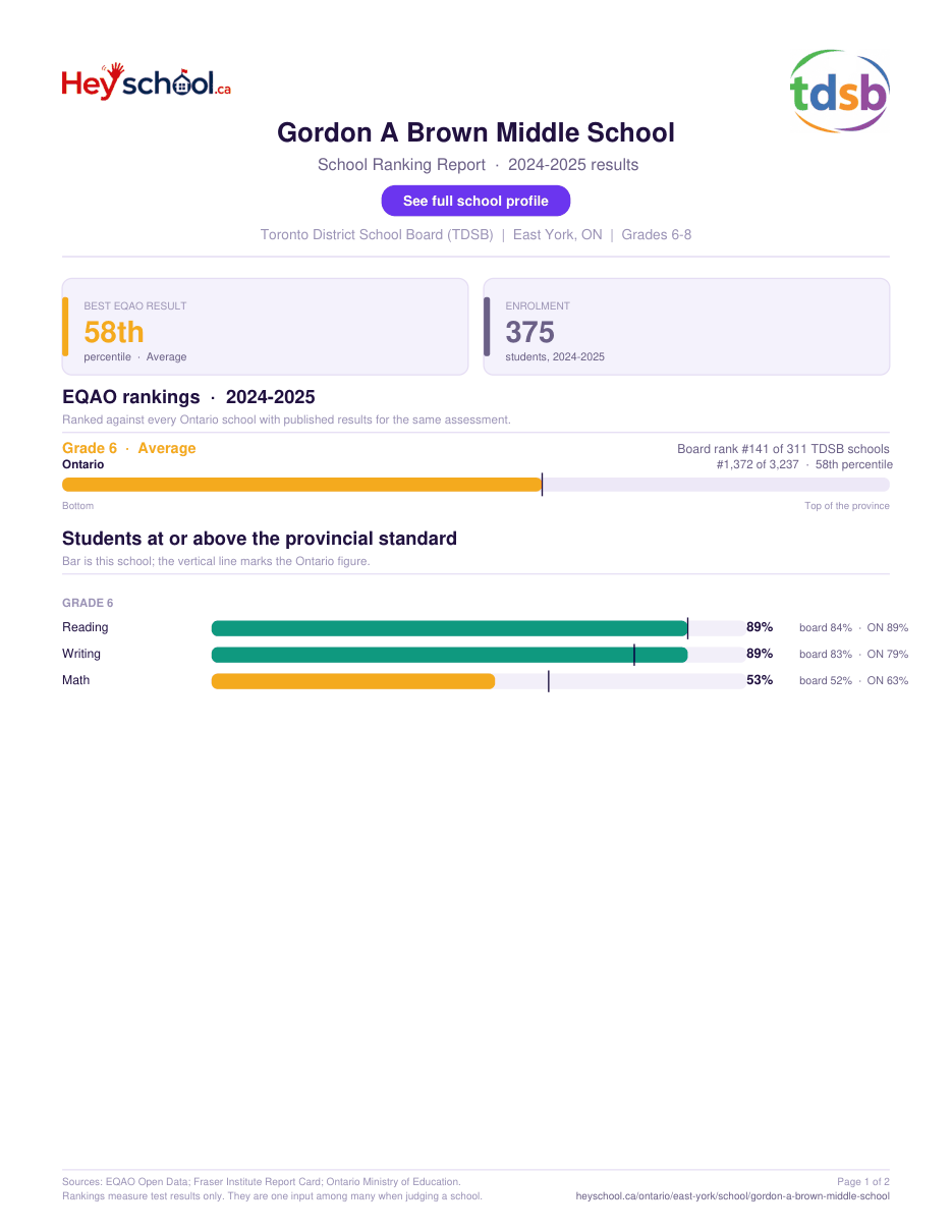 Gordon A Brown Middle School School Ranking Report 2024-2025