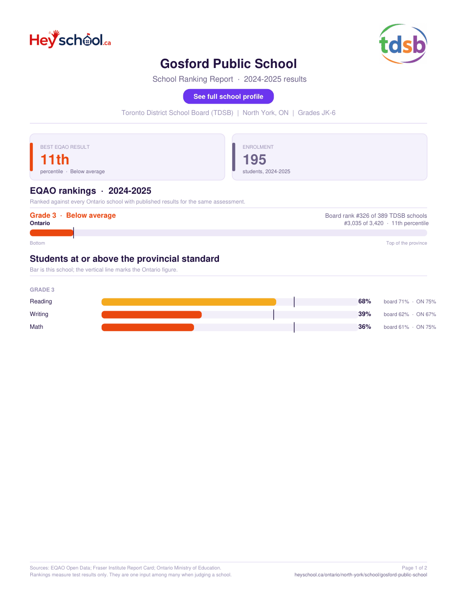 Gosford Public School School Ranking Report 2024-2025