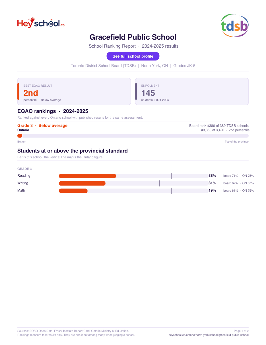 Gracefield Public School School Ranking Report 2024-2025