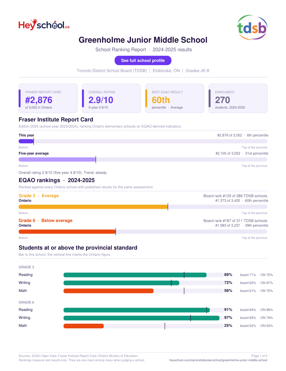 Greenholme Junior Middle School School Ranking Report 2024-2025