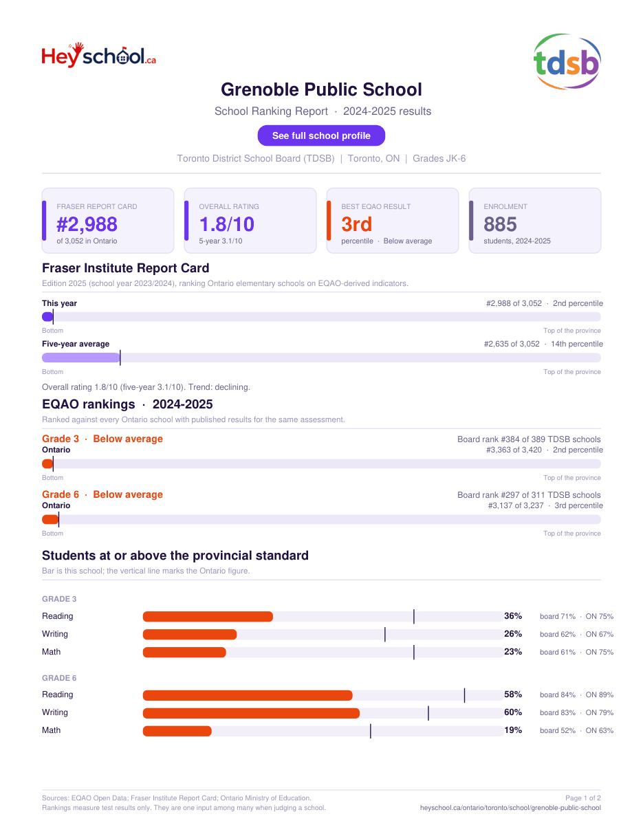 Grenoble Public School School Ranking Report 2024-2025
