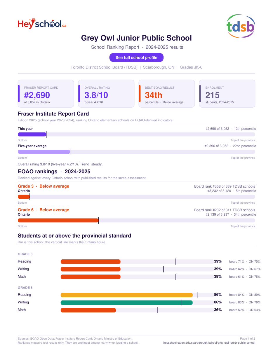 Grey Owl Junior Public School School Ranking Report 2024-2025