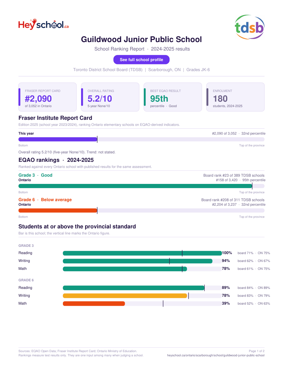 Guildwood Junior Public School School Ranking Report 2024-2025