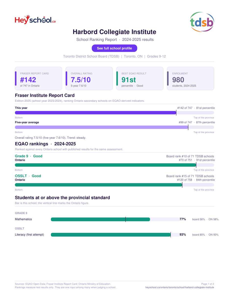 Harbord Collegiate Institute School Ranking Report 2024-2025