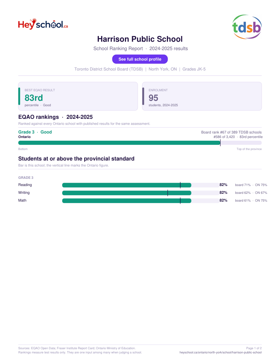 Harrison Public School School Ranking Report 2024-2025