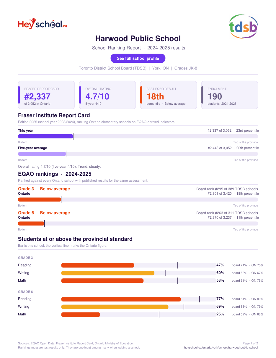 Harwood Public School School Ranking Report 2024-2025