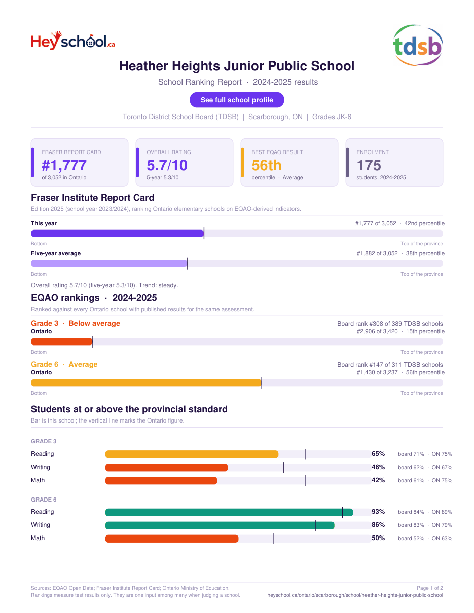 Heather Heights Junior Public School School Ranking Report 2024-2025