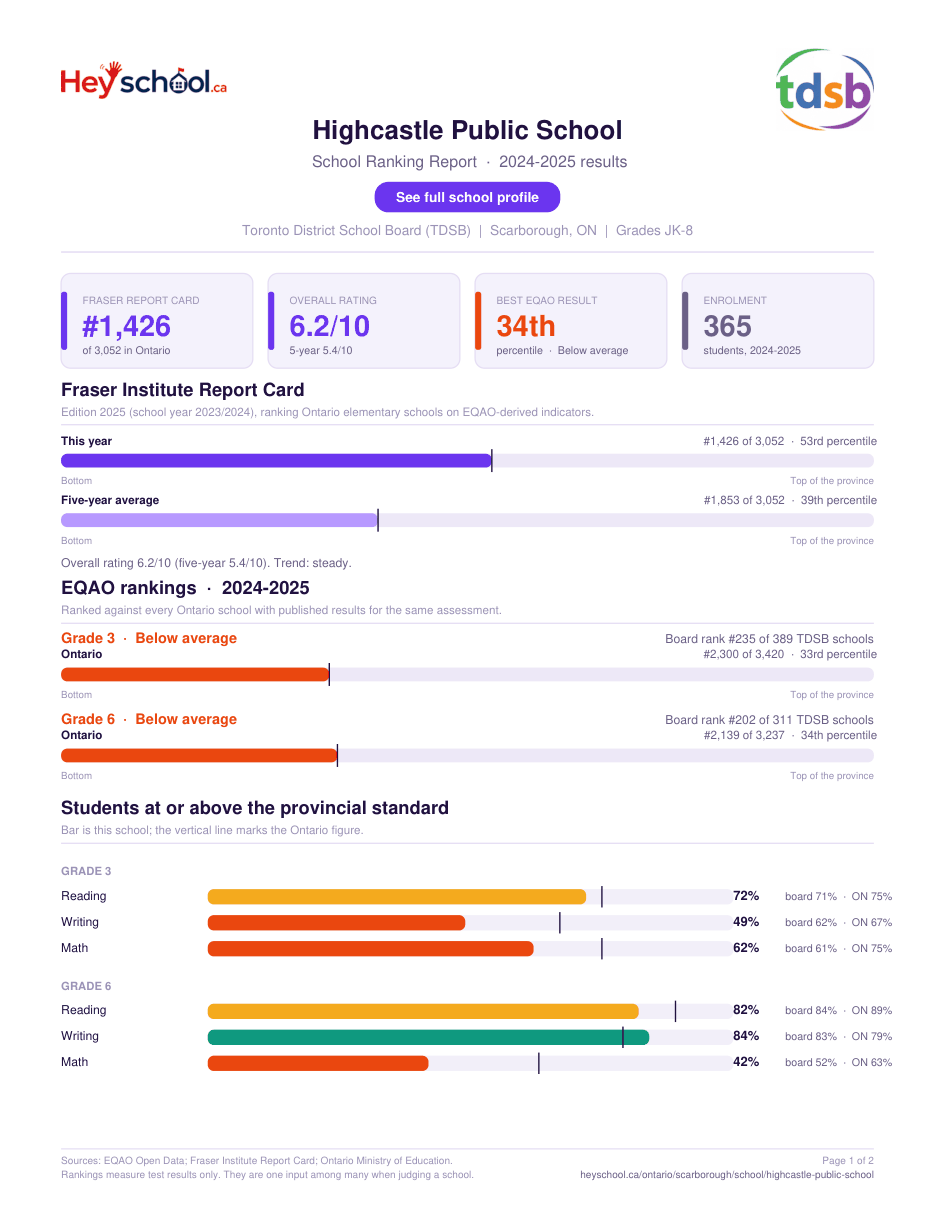 Highcastle Public School School Ranking Report 2024-2025